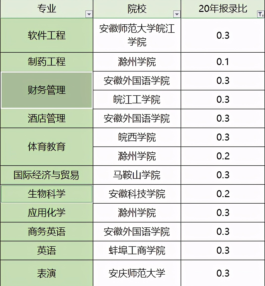 盘点2020年安徽专升本之"最":报录比,分数线,招生数