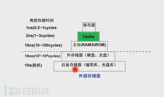 存储器进行一次完整的读写操作所需的全部时间称为