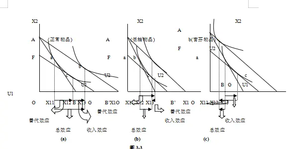 由于正常品的替代效应和收入效应都分别与价格呈反方向变化，所以，正常