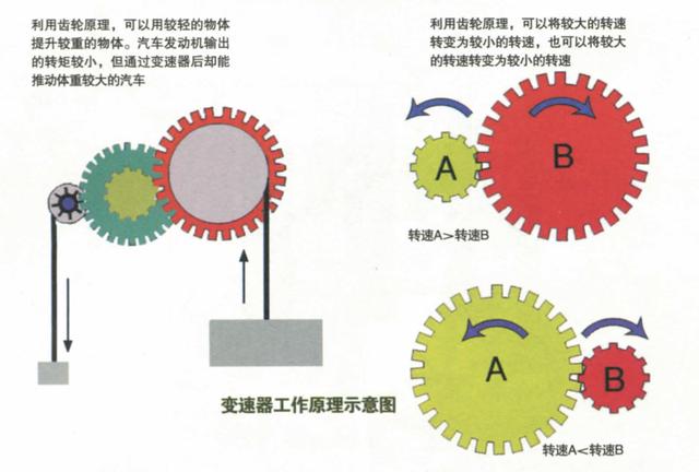 变速器篇 它就是利用多个 大小不等的齿轮组合在一起,只用较小的力量