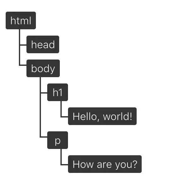 什么是dom?如何构建web页面