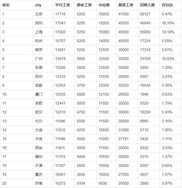 2020年11月份全国招聘程序员34万人你知道平均工资是多少吗