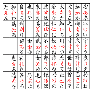 平假名是由汉字的 草书演变而成,片假名是取自汉字的 笔画或者偏旁