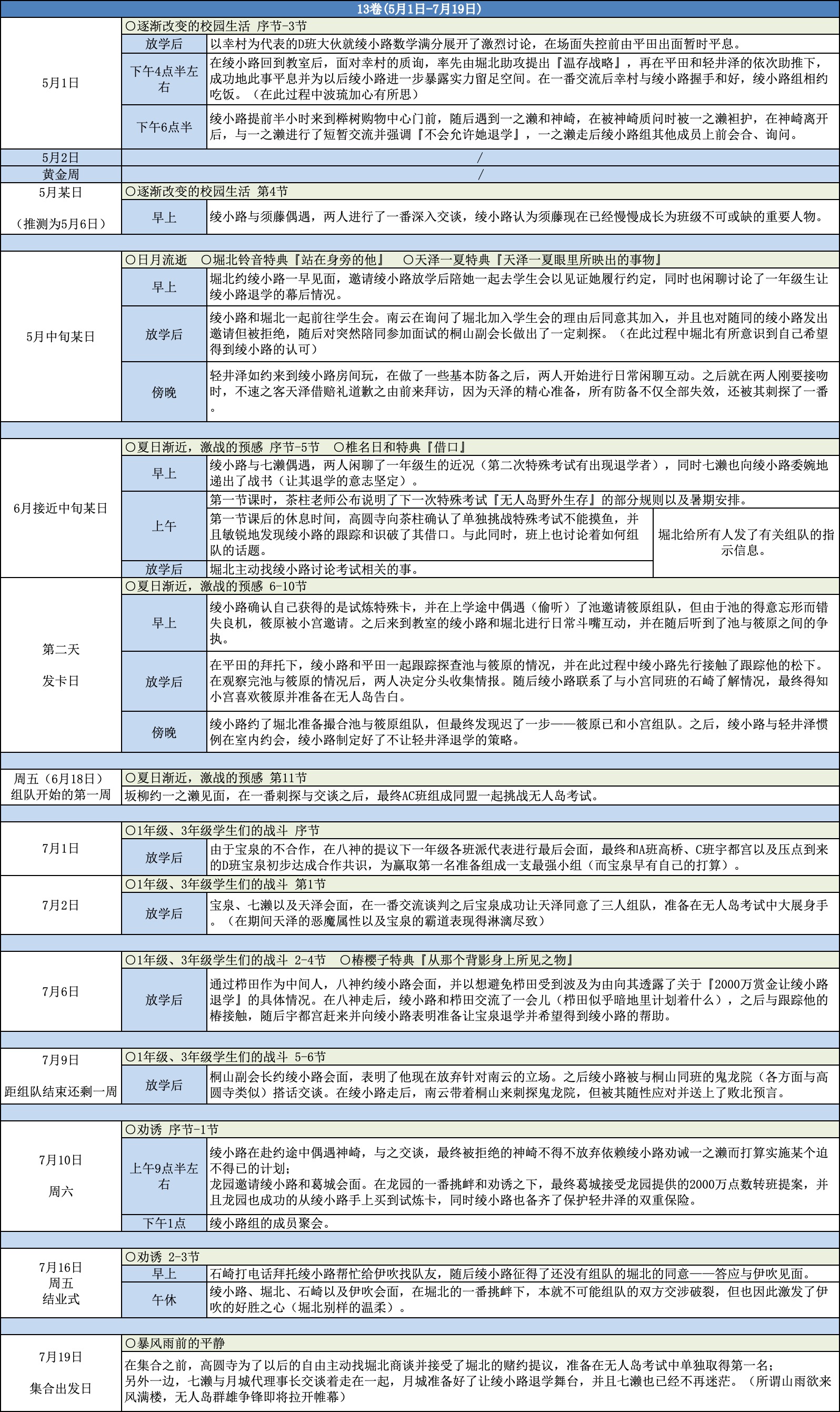 【整理】实教小说——第13卷时间轴