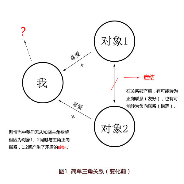 二次元的三角恋与"白夜行" 总而言之,本文试图挖掘acg人物关系与社会