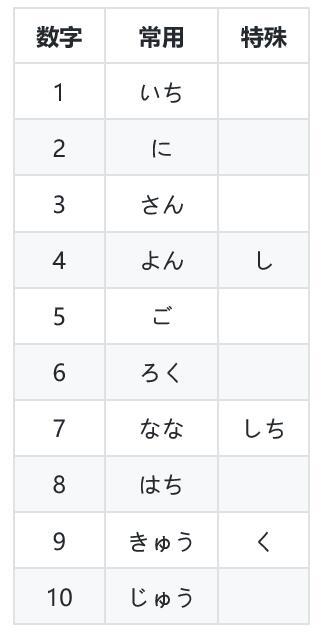 日语数字的读法数字の読み方