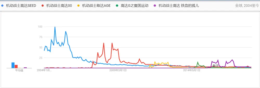 （数据来源：谷歌04年起关键字搜索热度排行）自从谷歌有数据以来的12年以