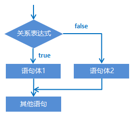 if语句格式2执行流程图