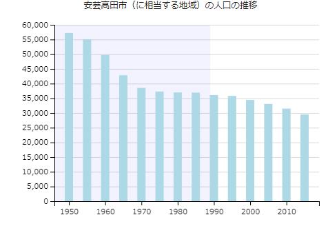 广岛县安芸高田市1950-2015年常住人口变化统计图