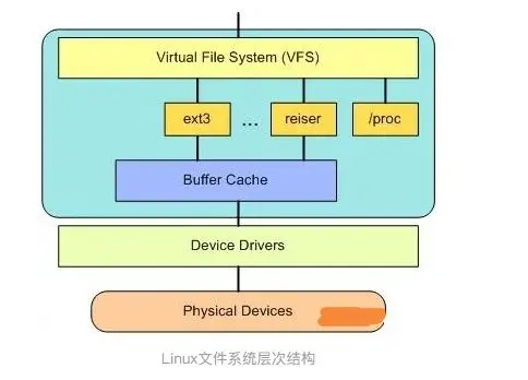 Linux文件系统，如何理解其结构与工作原理？  第1张