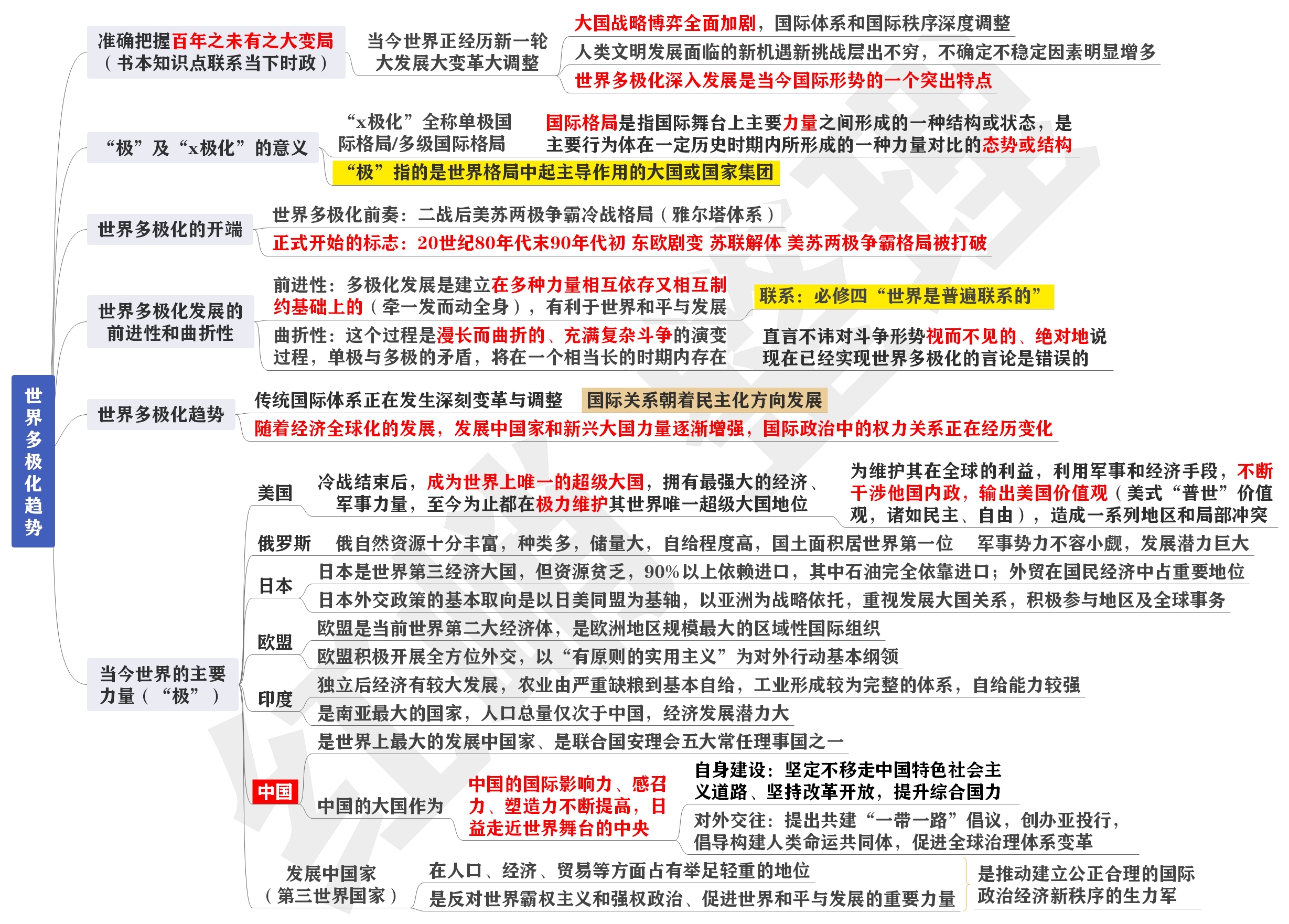 【试水版】部编版高中思政选修一(当代国际政治与经济)第1-3课思维导