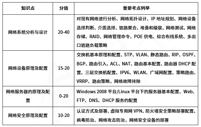 网络工程师中级职称题型有哪些  第1张