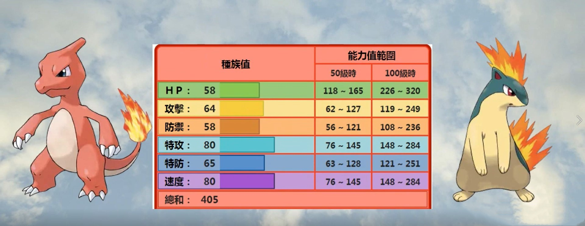 分类为火焰宝可梦 值得一提的是火恐龙和火岩鼠有着相同的种族值.