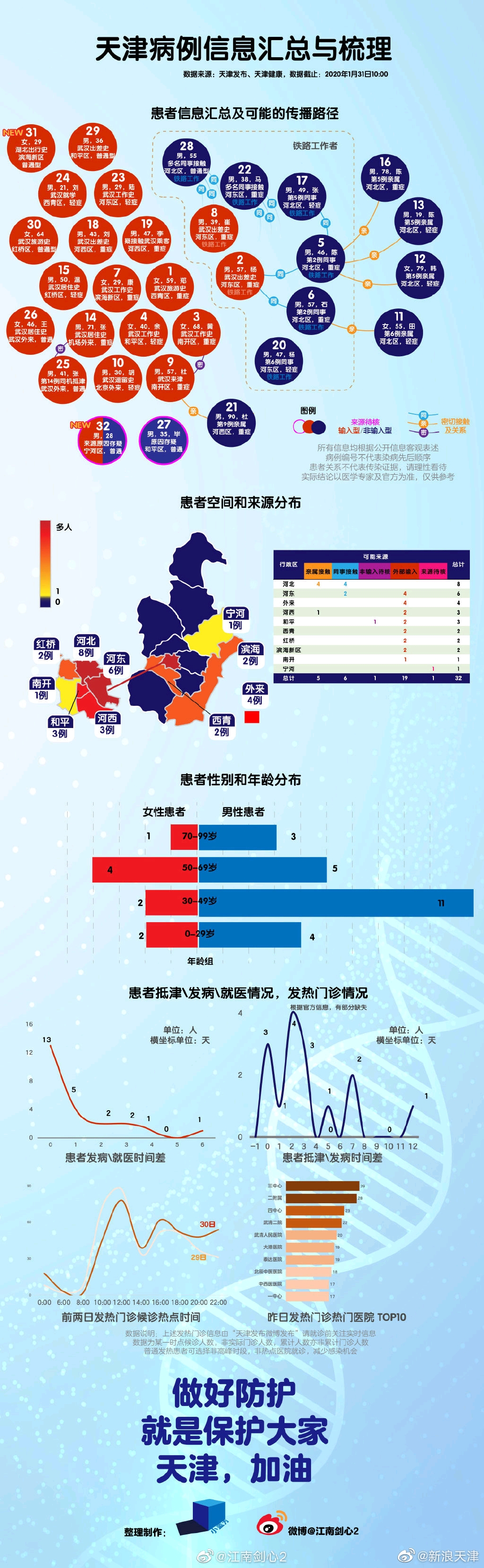 插播新冠数据透明天津必须拥有姓名一张图带你案例作业抄起