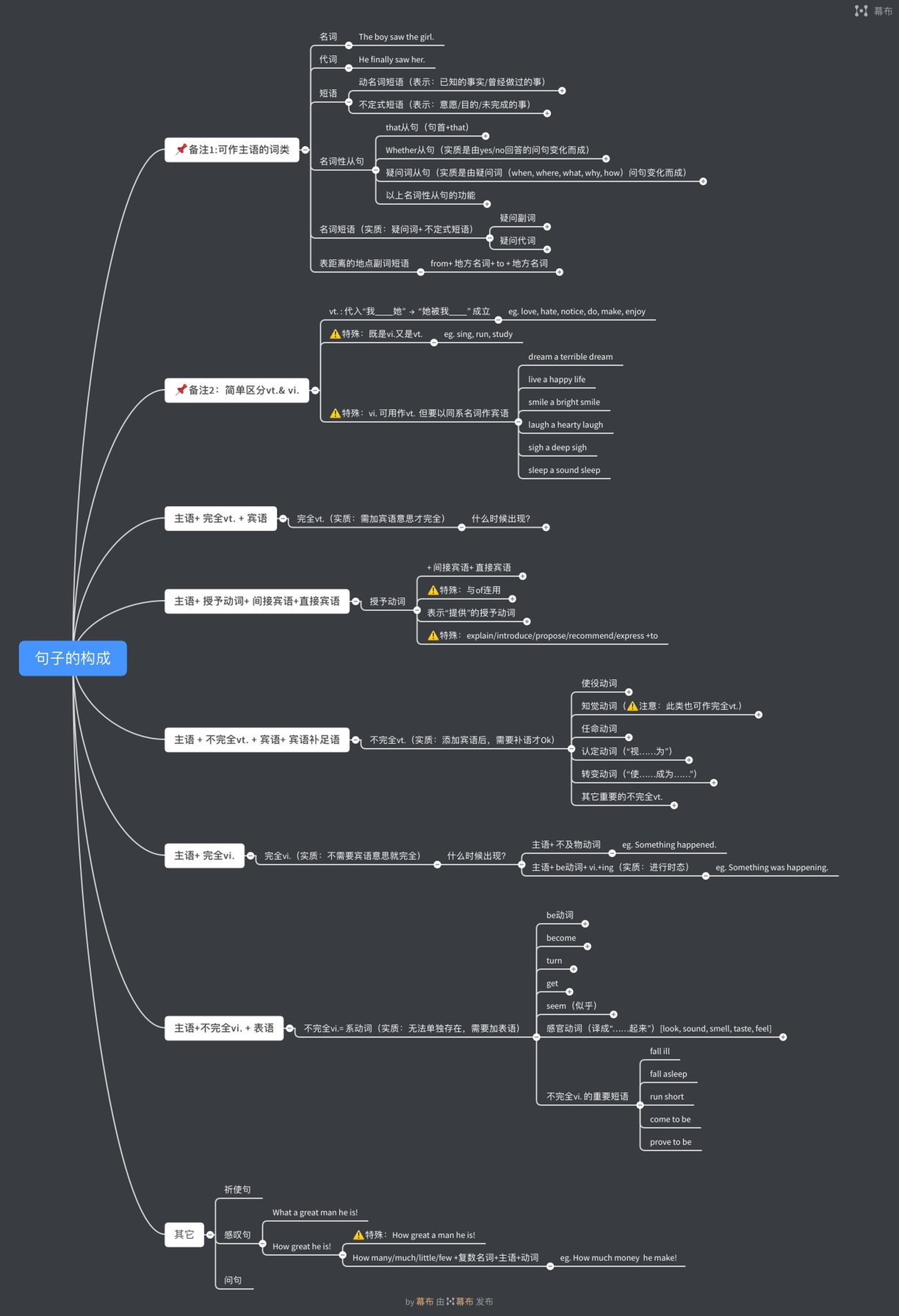 超简单实用思维导图英语语法简易句子的构成