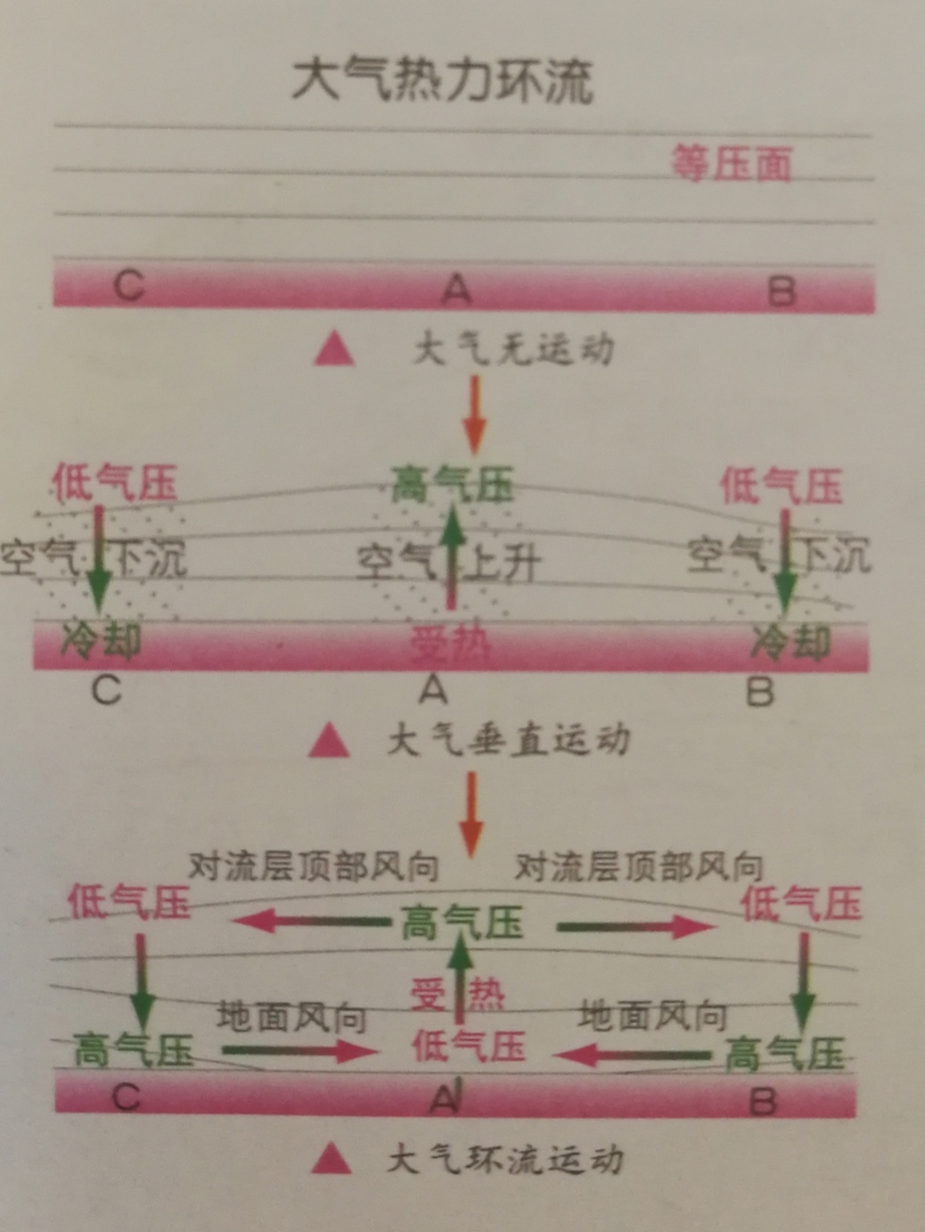 夜莳泪的地理课堂(大气运动和大气环流)