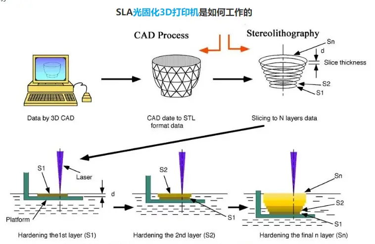 sla是什么？sla光固化3d打印机原理是什么