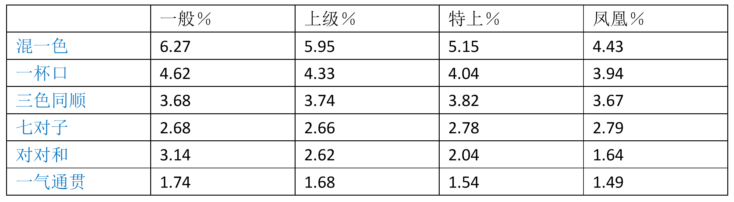 日麻课堂第03期——役种简析