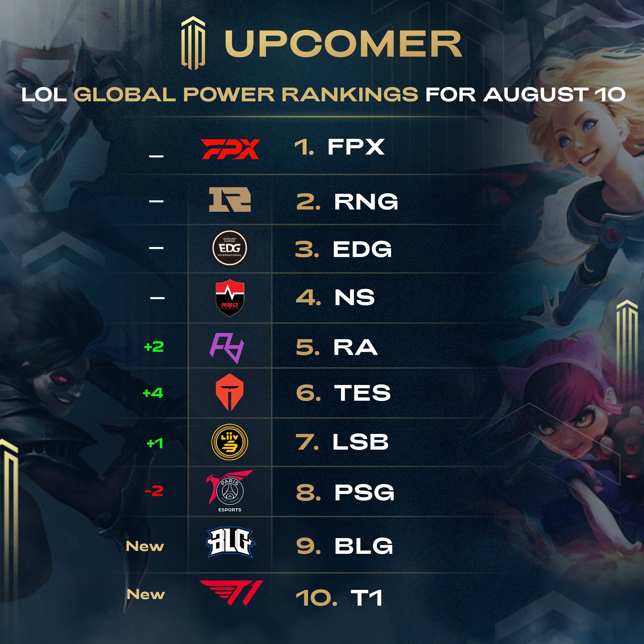 外媒发布全球lol战队排行榜:fpx,rng,edg前排稳固不变,blg与t1挤进