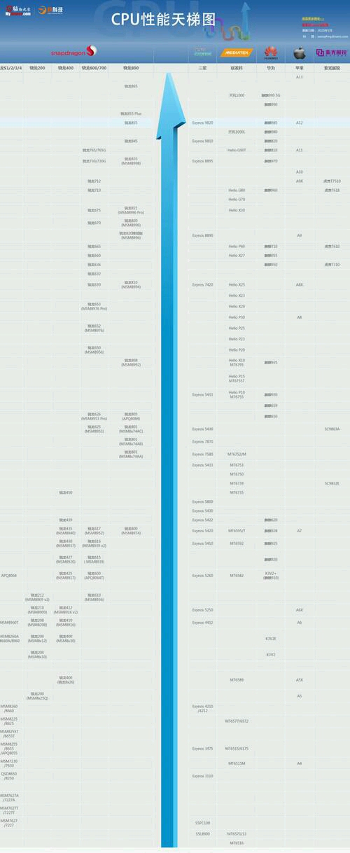 骁龙865-845 骁龙700系列 骁龙675-665 麒麟990-980 麒麟800系列
