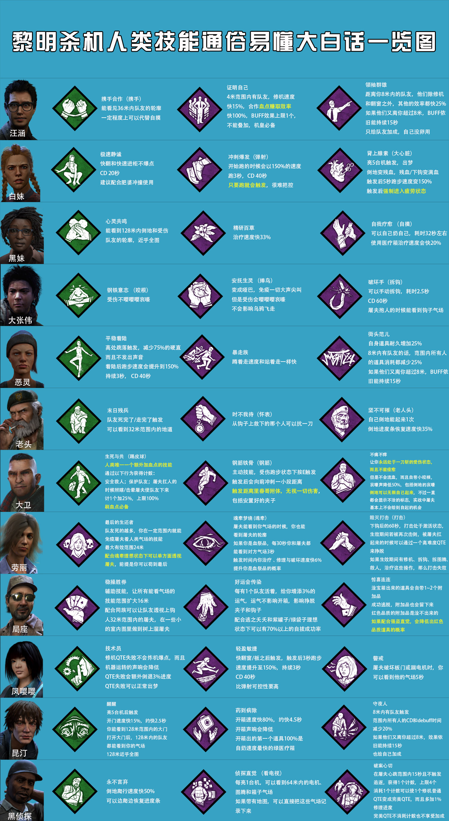 最真实明了的黎明杀机人类技能介绍