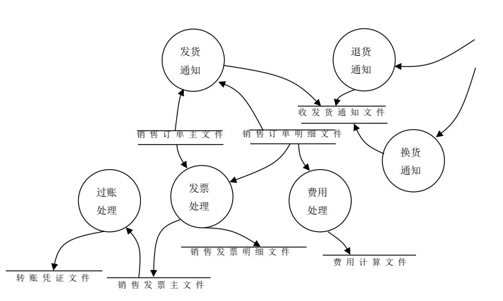 汽车销售流程示意图怎么画