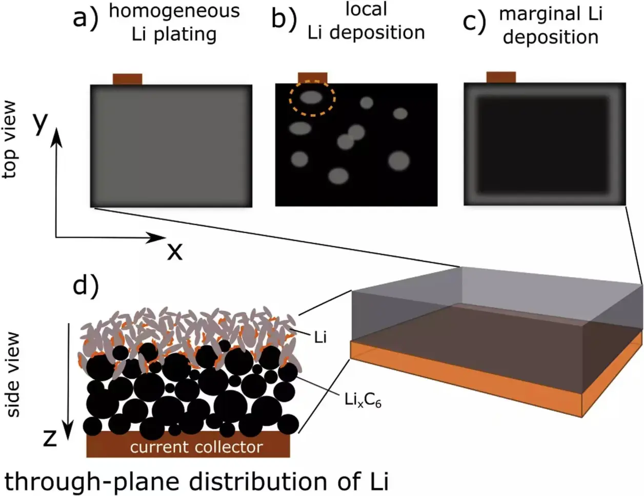 锂离子电池锂枝晶、析锂是如何产生的