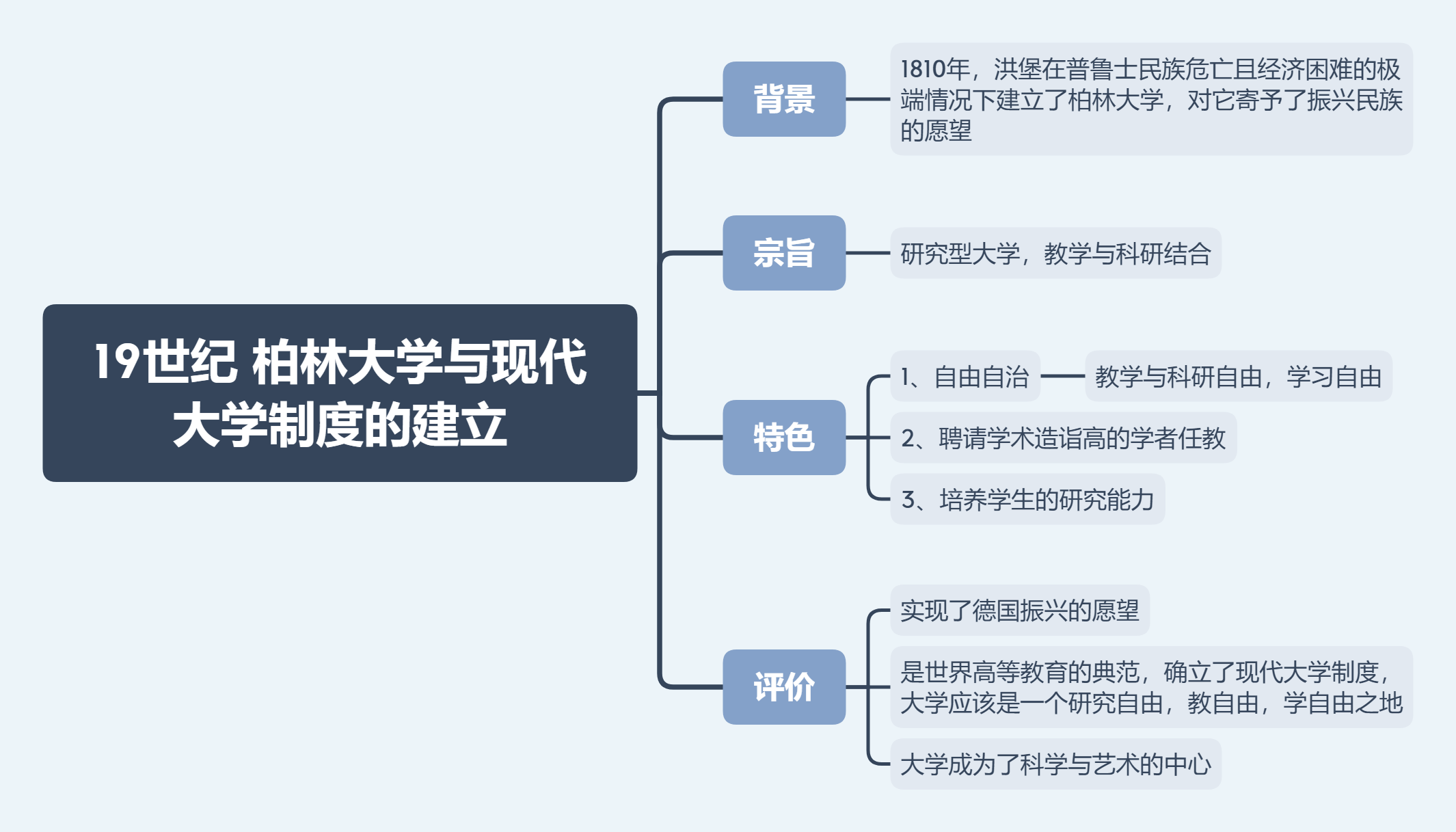 333外教史—德国近现代教育及法案(思维导图)