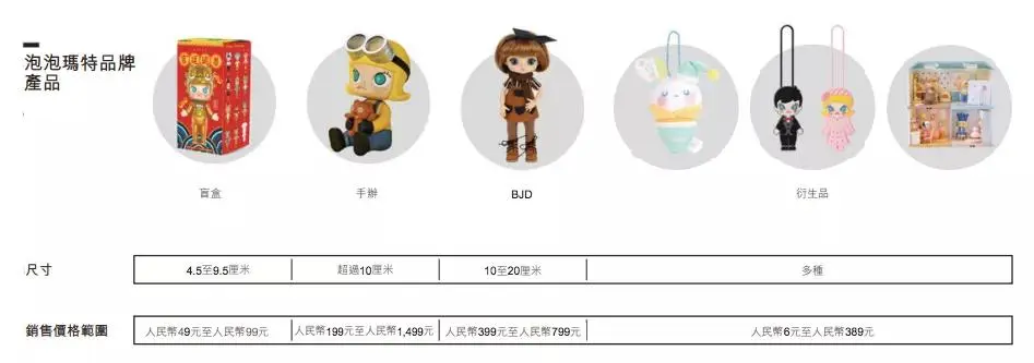泡泡玛特上半年收入8.18亿元,卖出1350万个盲盒