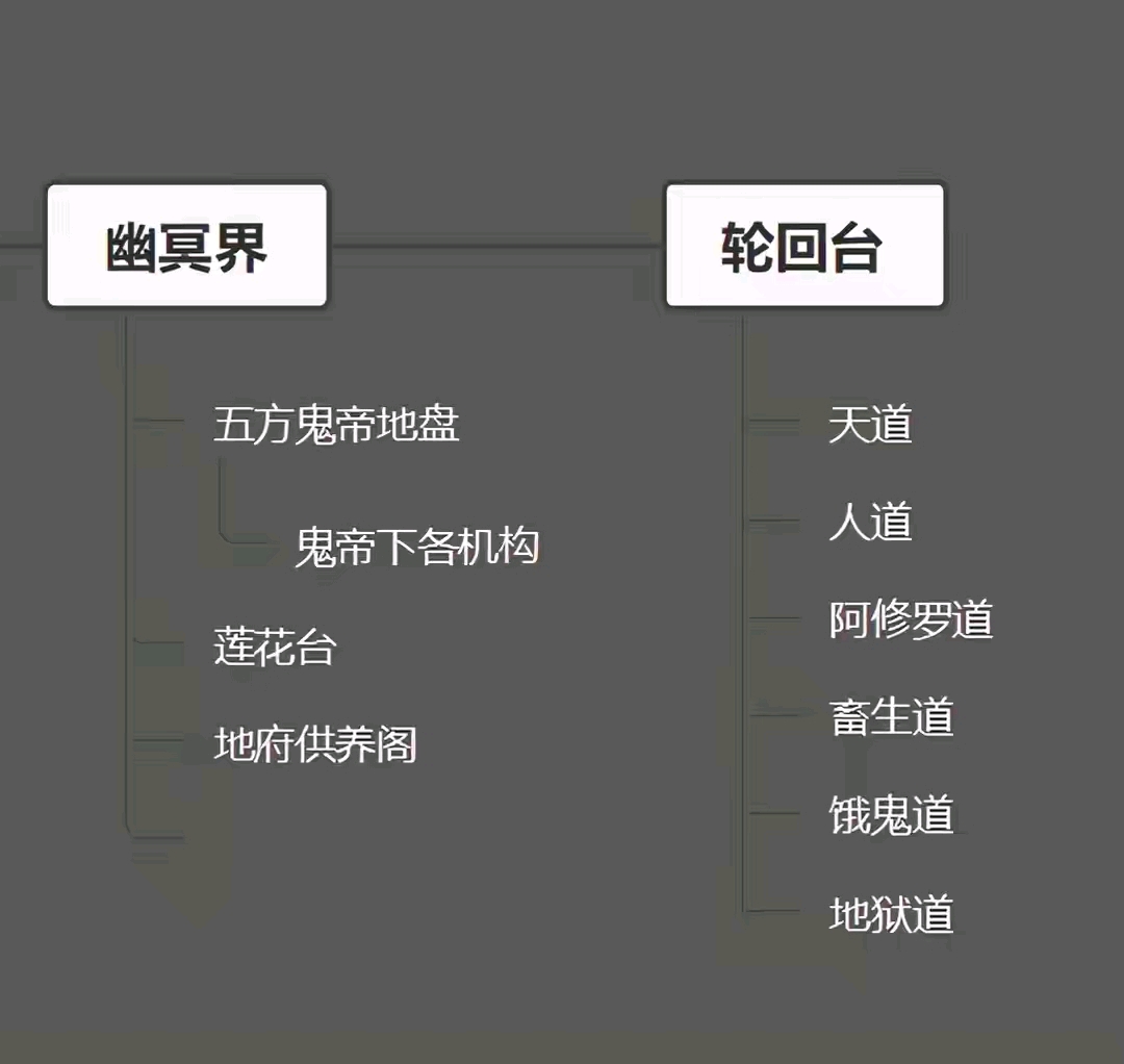 中国神话里完整的幽冥体系这个庞大的体系是如何运行的呢请看解析