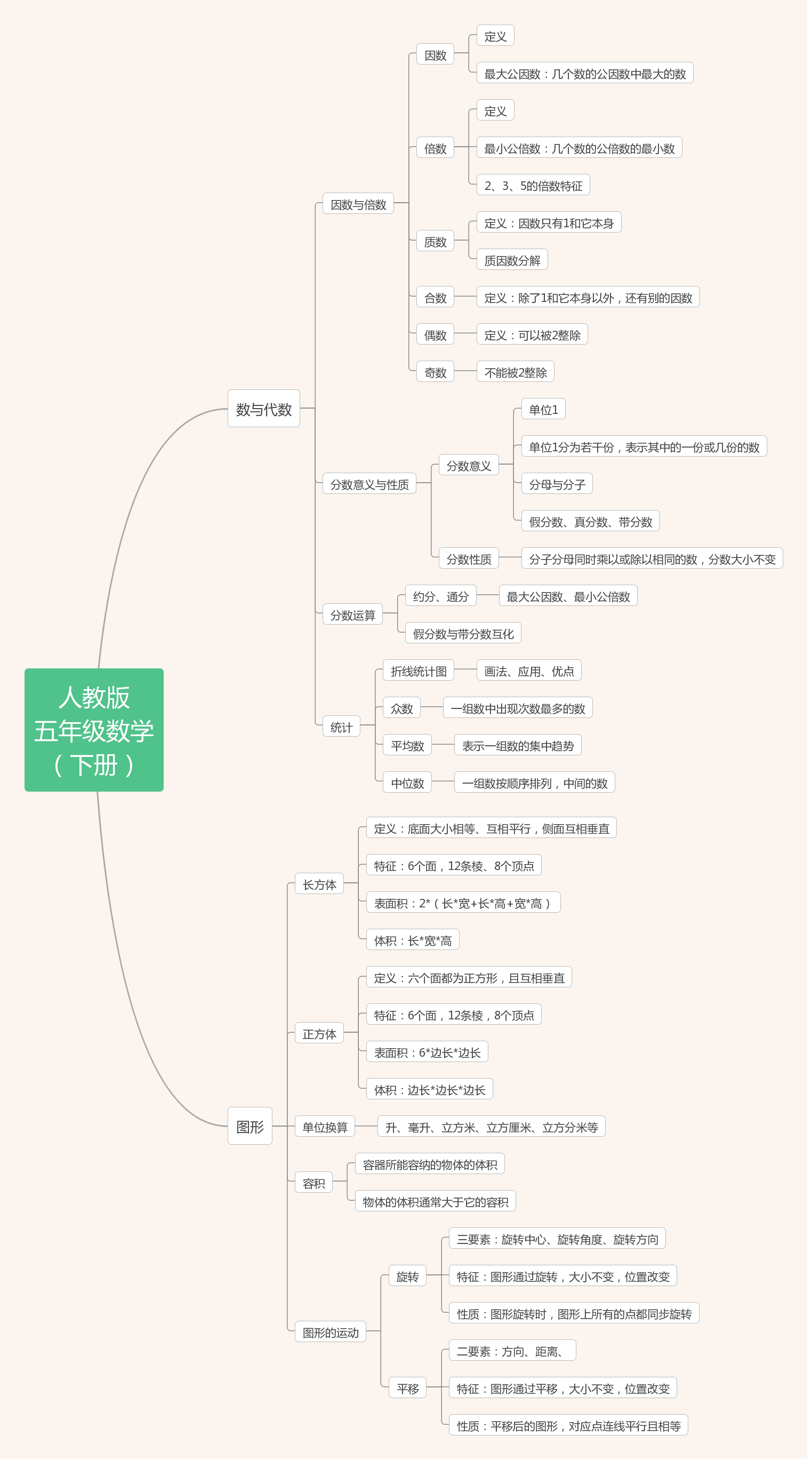 五年级数学知识点总结10思维导图