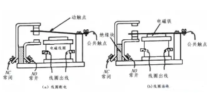 公共与常闭连通（normal close），线圈通电时公共与常开连通（normal open）。2、