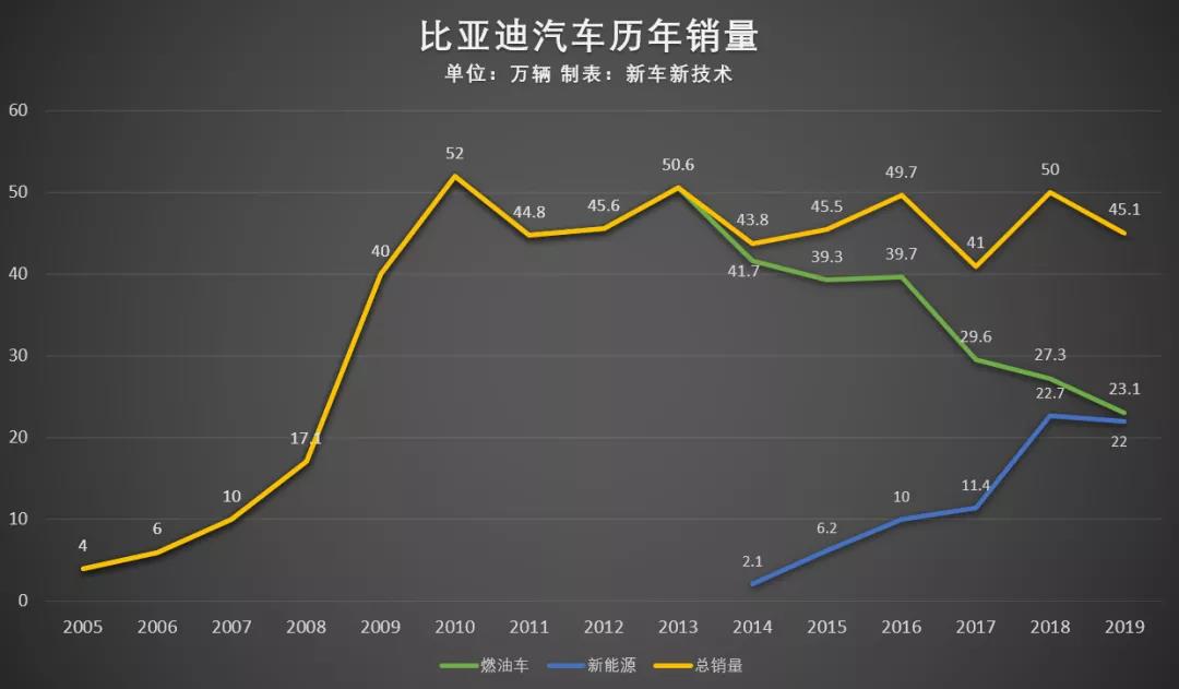 比亚迪靓丽股价背后的汽车危机