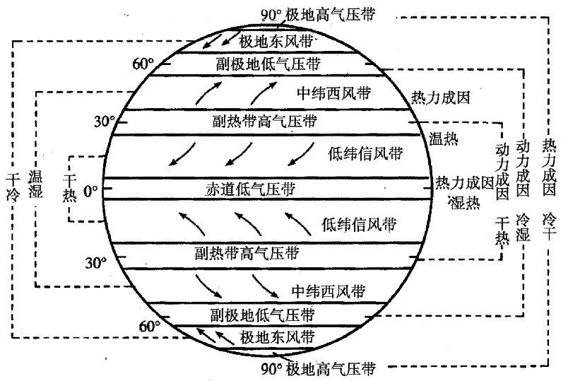 10分钟记住地理二洋流风带与气候