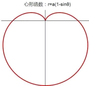 这些函数的发现者,都是像笛卡尔,阿基米德,雅各布这样的数学大家.