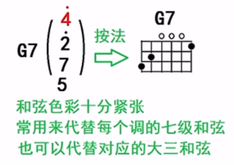 把g和弦用g7和弦来代替,完全没有问题 如果你身边有吉他,可以拿起琴来