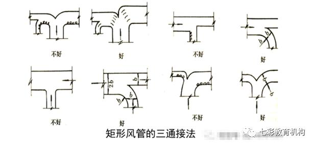 矩形风管的三通安装是否正确,示例图如下