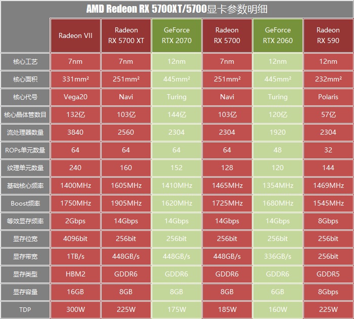 把nvidia逼出super的就是它 a卡新秀5700xt性能测试