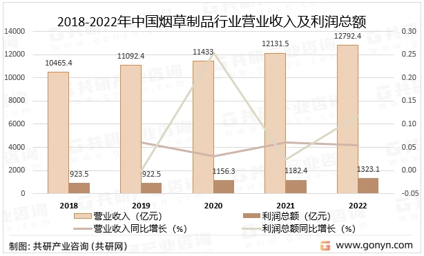 2018-2022年中国烟草制品行业营业收入及利润总额统计