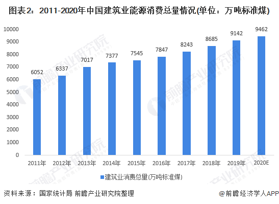 2021年中国碳中和愿景下建筑行业市场现状分析