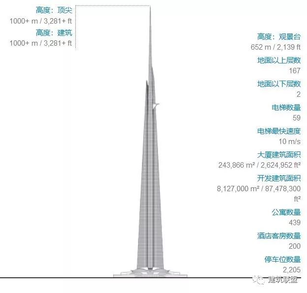 王国塔世界第一高楼高度超过1000米