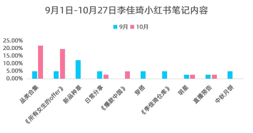 2021年小红书数据分析透露了哪些2022年内容营销的秘密趋势？  第1张