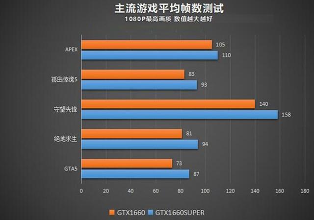 谁是主流游戏王?GTX1660和GTX1660Super性能对比
