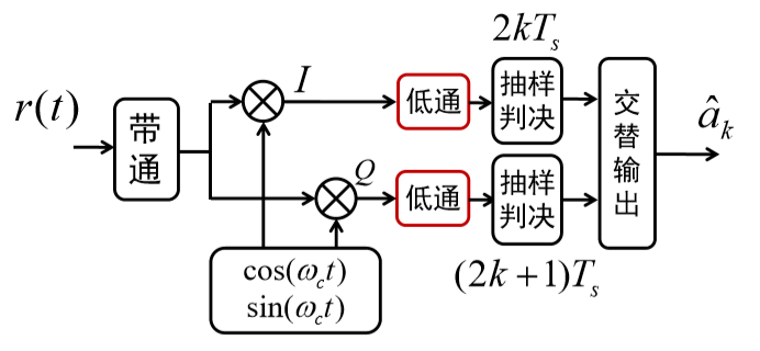 msk解调原理 可以按照2fsk相干解调方式实现.