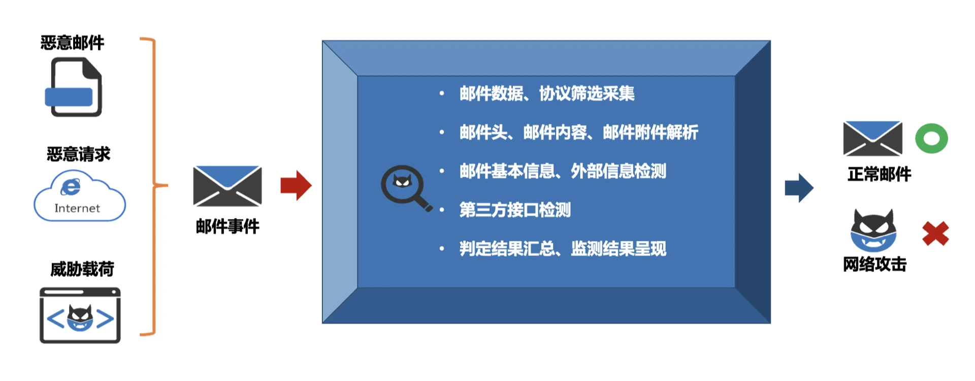 如何确保虚拟主机邮局在开放高危端口时的安全最佳实践？