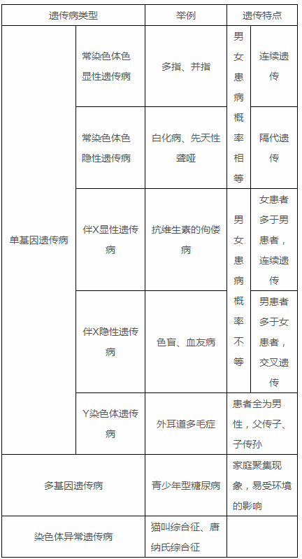 熟记人类遗传病的类型及特点