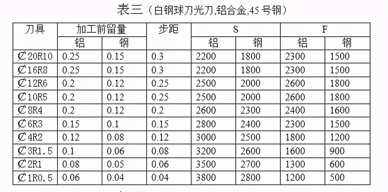 表四(钨钢球刀光面 45号钢 不锈钢)