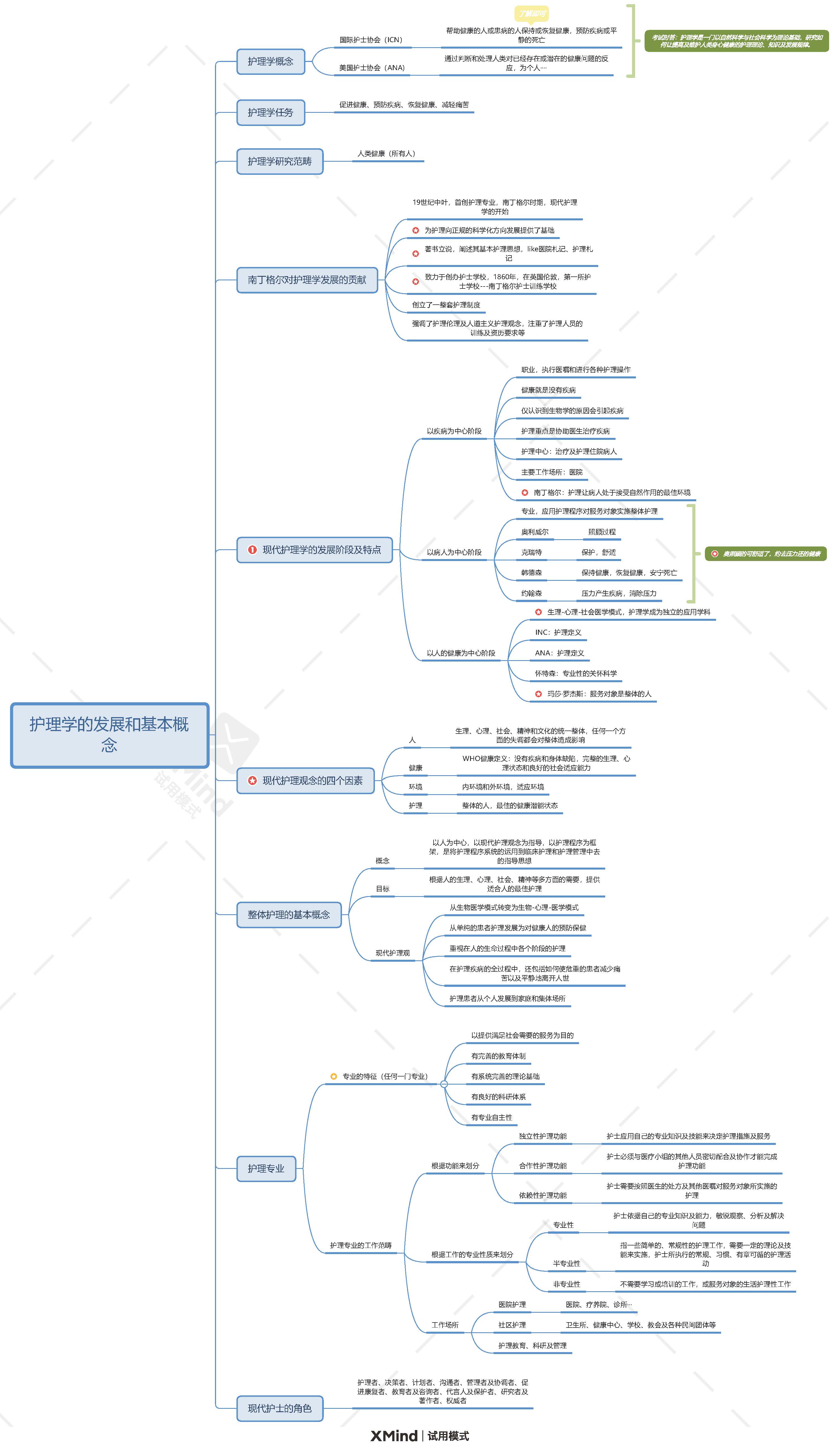 护理学导论思维导图