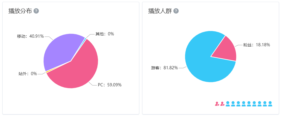 通过播放人群查看可以发现,qq空间粉丝人群与b站粉丝人群基本没有重叠