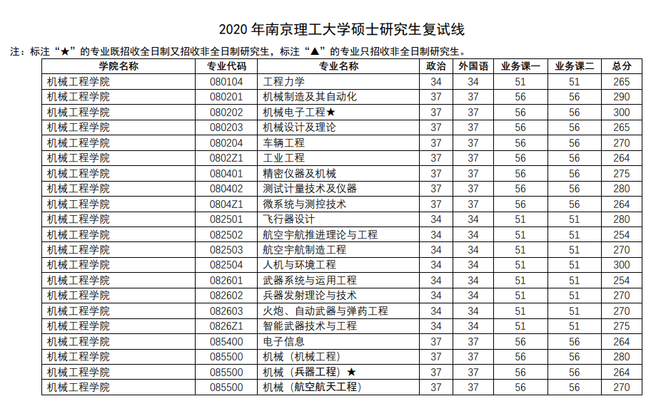 南京理工大学硕士研究生招生复试基本分数线(2021-2018)